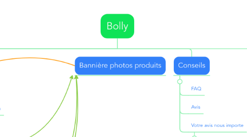 Mind Map: Bolly