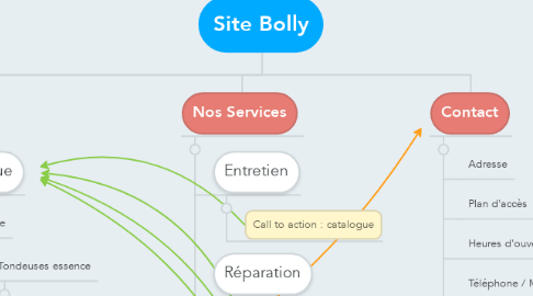 Mind Map: Site Bolly