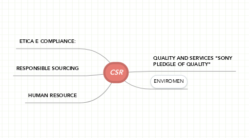Mind Map: CSR