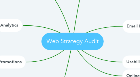 Mind Map: Web Strategy Audit