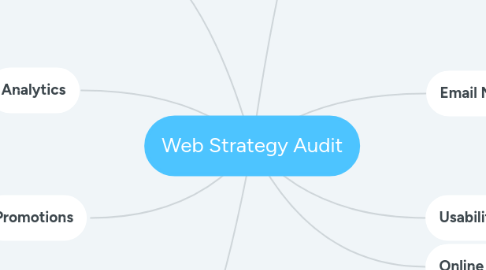 Mind Map: Web Strategy Audit