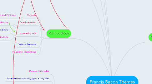 Mind Map: Francis Bacon Themes