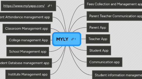 Mind Map: MYLY