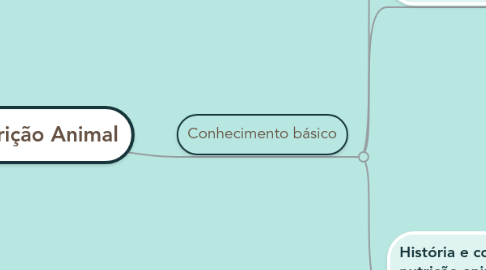 Mind Map: Nutrição Animal