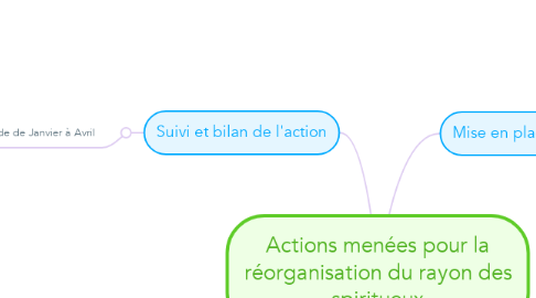 Mind Map: Actions menées pour la réorganisation du rayon des spiritueux