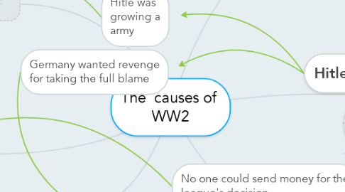 Mind Map: The  causes of  WW2