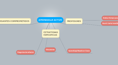 Mind Map: APRENDIZAJE ACTIVO