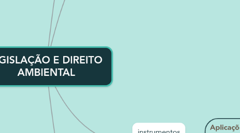 Mind Map: LEGISLAÇÃO E DIREITO  AMBIENTAL