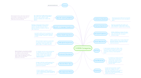 Mind Map: 14 IDEA Categories
