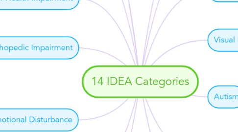 Mind Map: 14 IDEA Categories