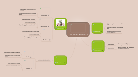 Mind Map: CULTURA DEL AHORRO