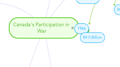Mind Map: Canada's Participation in  War
