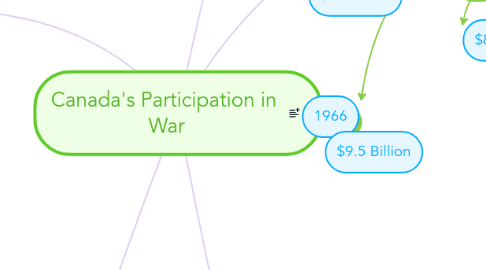 Mind Map: Canada's Participation in  War