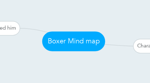 Mind Map: Boxer Mind map