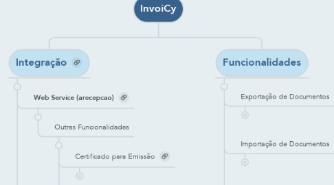Mind Map: InvoiCy