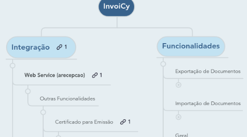 Mind Map: InvoiCy