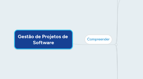 Mind Map: Gestão de Projetos de Software