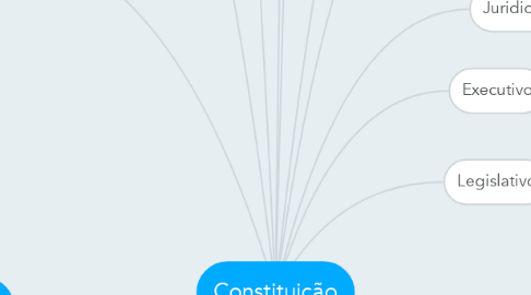 Mind Map: Constituição