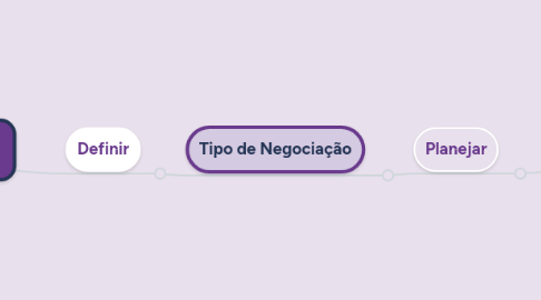 Mind Map: Conceituar Negociação