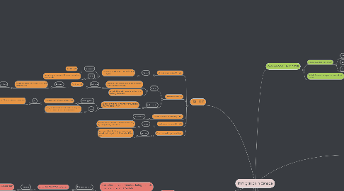 Mind Map: Immigration in Canada