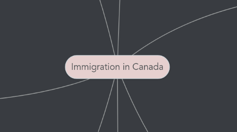 Mind Map: Immigration in Canada