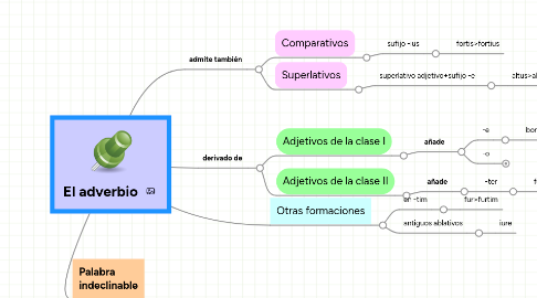 Mind Map: El adverbio