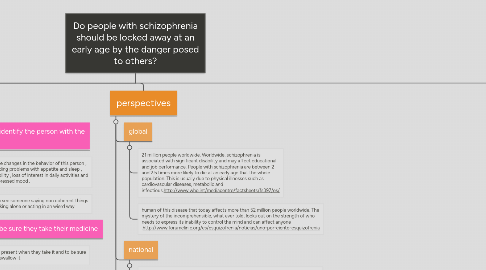 Mind Map: Do people with schizophrenia should be locked away at an early age by the danger posed to others?