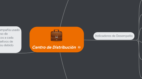 Mind Map: Centro de Distribución