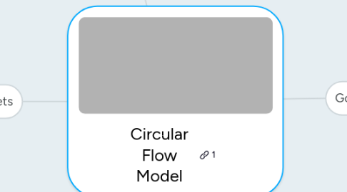 Mind Map: Circular Flow Model