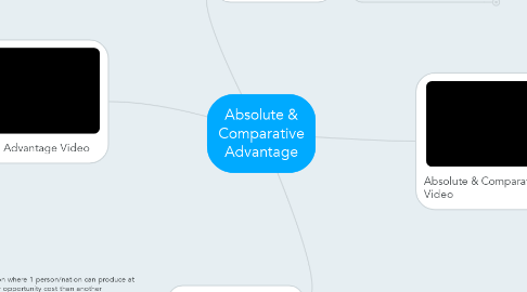 Mind Map: Absolute & Comparative Advantage