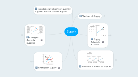 Mind Map: Supply