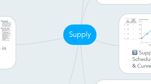 Mind Map: Supply