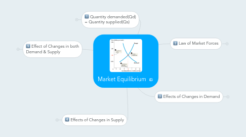 Mind Map: Market Equilibrium