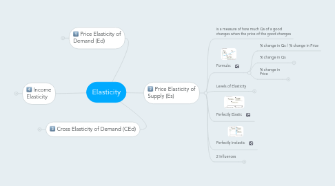 Mind Map: Elasticity