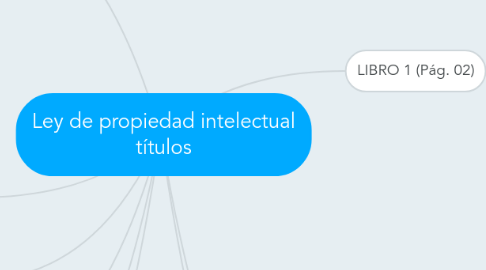 Mind Map: Ley de propiedad intelectual títulos