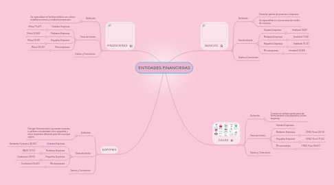 Mind Map: ENTIDADES FINANCIERAS