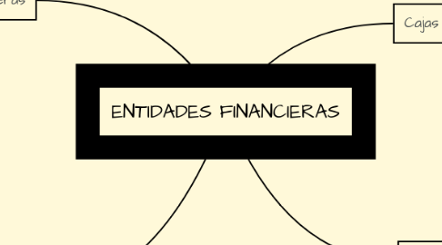 Mind Map: ENTIDADES FINANCIERAS