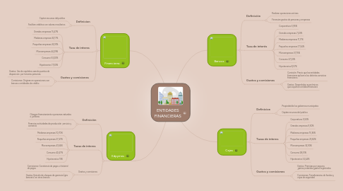 Mind Map: ENTIDADES FINANCIERAS