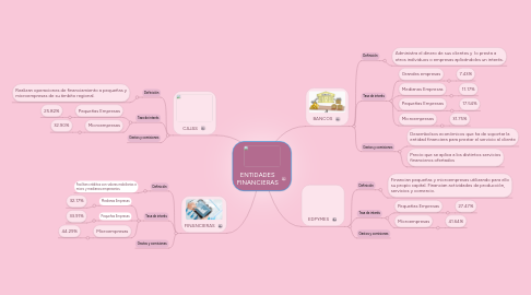 Mind Map: ENTIDADES FINANCIERAS