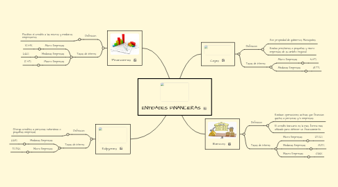 Mind Map: ENTIDADES FINANCIERAS