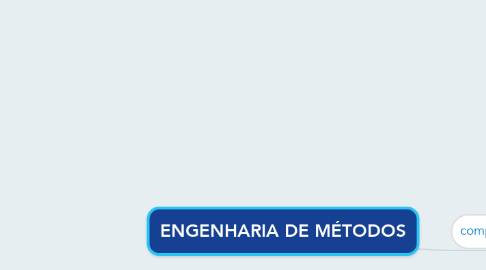 Mind Map: ENGENHARIA DE MÉTODOS