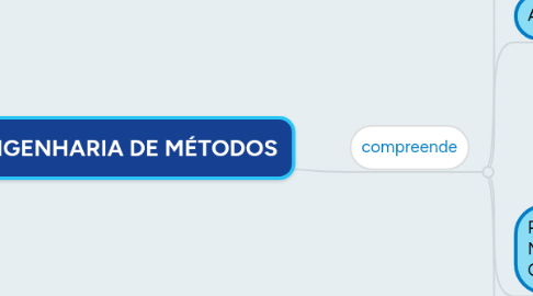 Mind Map: ENGENHARIA DE MÉTODOS