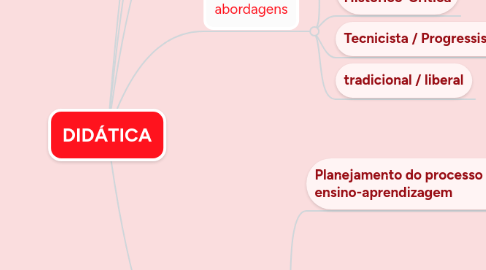 Mind Map: DIDÁTICA