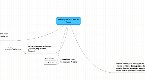 Mind Map: Las mujeres en la vida de Teseo