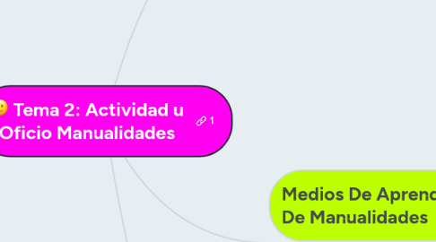 Mind Map: Tema 2: Actividad u Oficio Manualidades