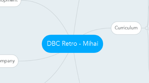 Mind Map: DBC Retro - Mihai