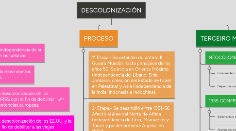 Mind Map: DESCOLONIZACIÓN