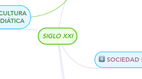 Mind Map: SIGLO XXI