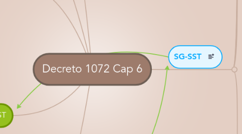 Mind Map: Decreto 1072 Cap 6