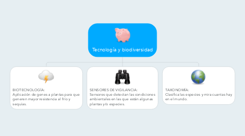 Mind Map: Tecnología y biodiversidad